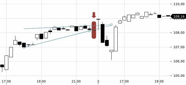 Chartansicht Trendsignal