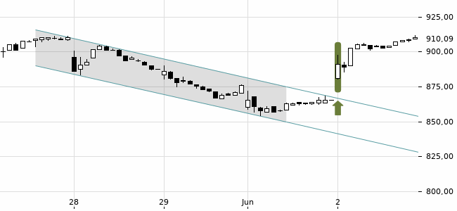 Chartansicht Trendsignal