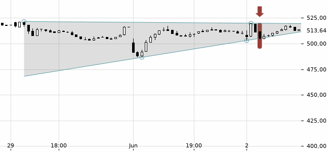 Chartansicht Trendsignal