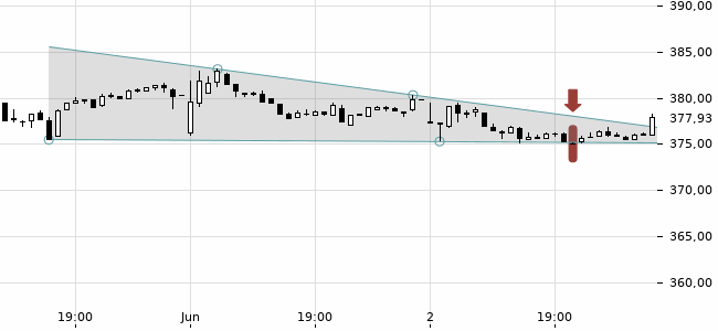 Chartansicht Trendsignal