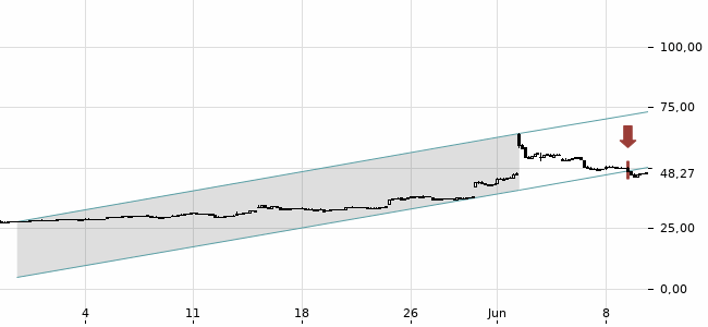 Chartansicht Trendsignal
