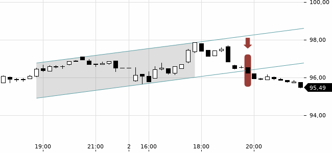 Chartansicht Trendsignal