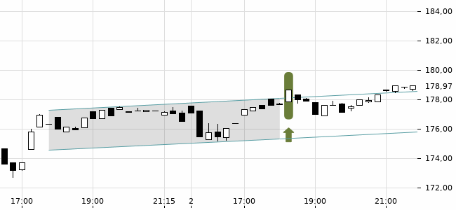 Chartansicht Trendsignal