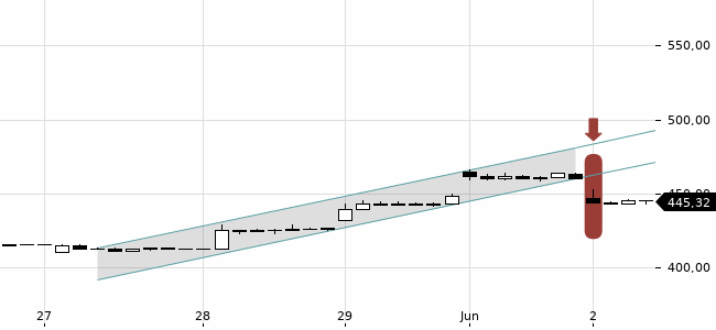 Chartansicht Trendsignal
