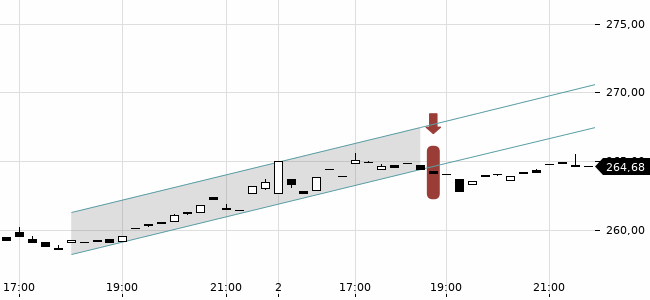 Chartansicht Trendsignal