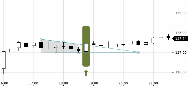Chartansicht Trendsignal