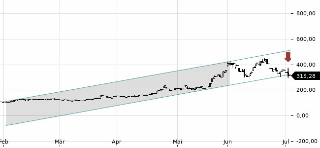Chartansicht Trendsignal