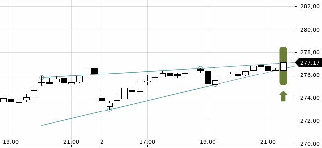 Chartansicht Trendsignal