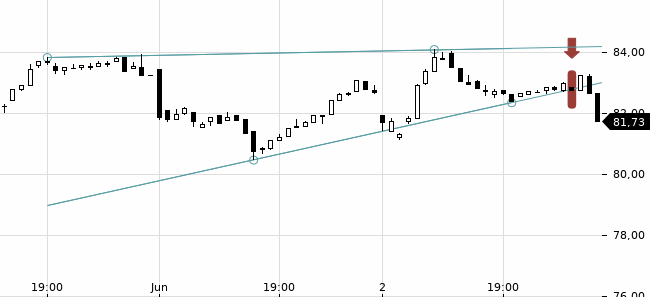 Chartansicht Trendsignal