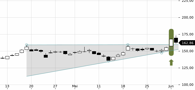 Chartansicht Trendsignal