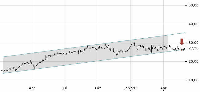 Chartansicht Trendsignal