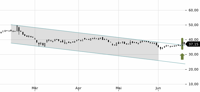 Chartansicht Trendsignal
