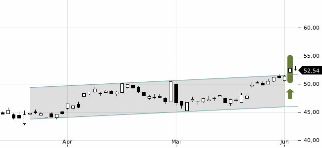 Chartansicht Trendsignal