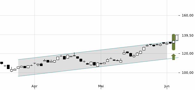 Chartansicht Trendsignal