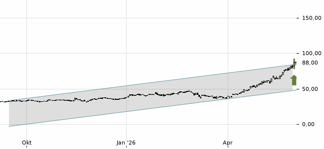 Chartansicht Trendsignal