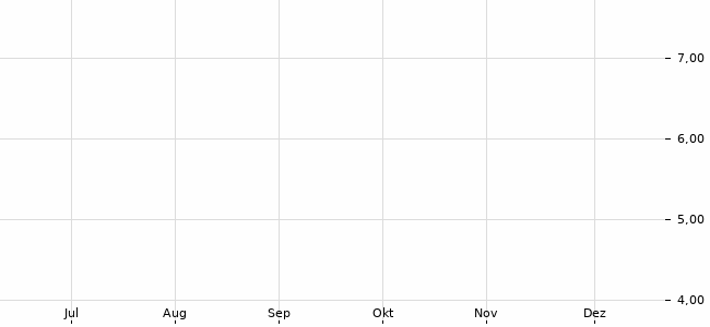 Chartansicht Trendsignal