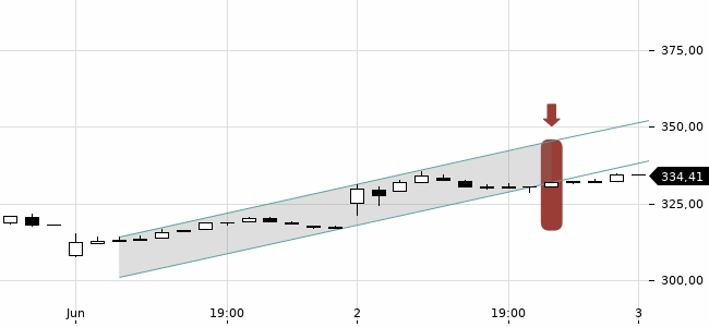 Chartansicht Trendsignal
