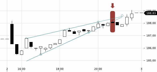 Chartansicht Trendsignal