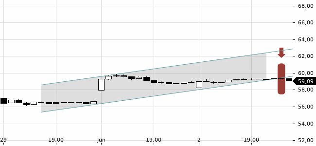 Chartansicht Trendsignal