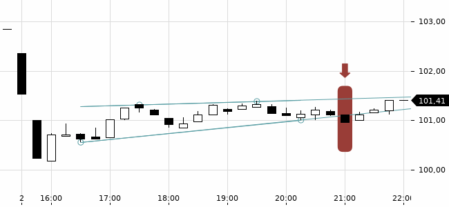 Chartansicht Trendsignal