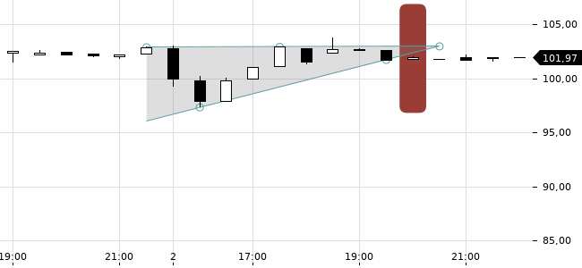 Chartansicht Trendsignal