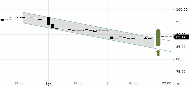 Chartansicht Trendsignal