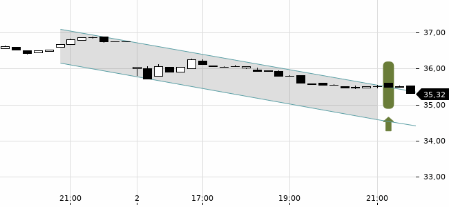 Chartansicht Trendsignal