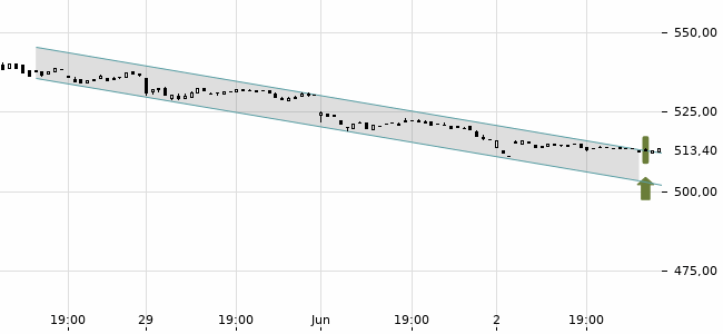 Chartansicht Trendsignal