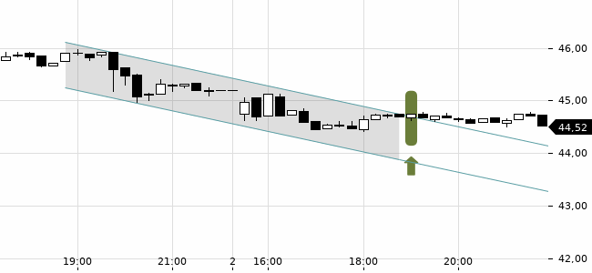 Chartansicht Trendsignal
