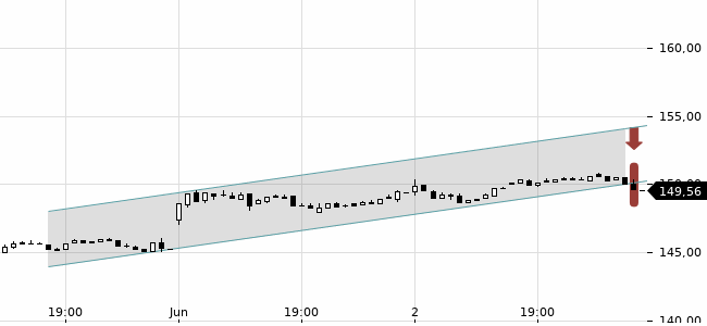 Chartansicht Trendsignal