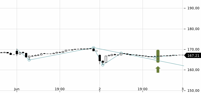 Chartansicht Trendsignal