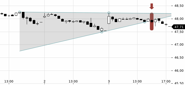 Chartansicht Trendsignal