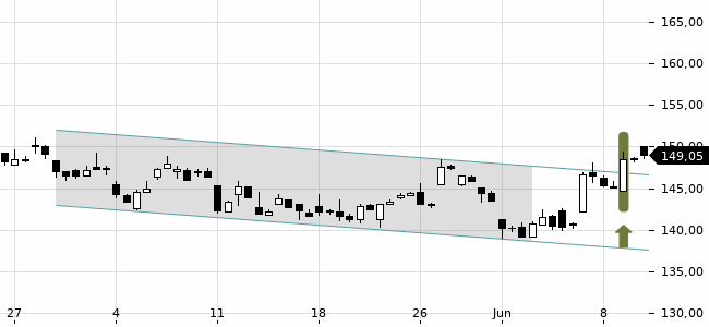 Chartansicht Trendsignal