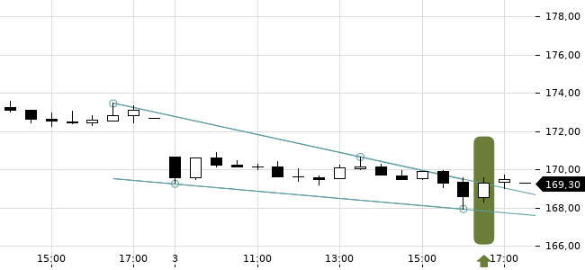 Chartansicht Trendsignal