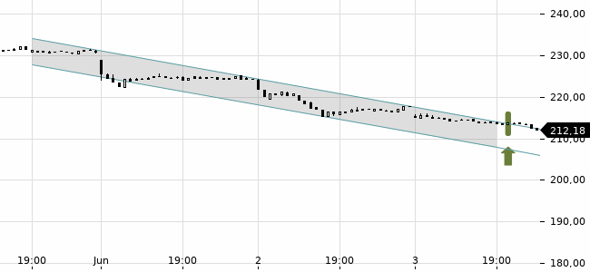 Chartansicht Trendsignal