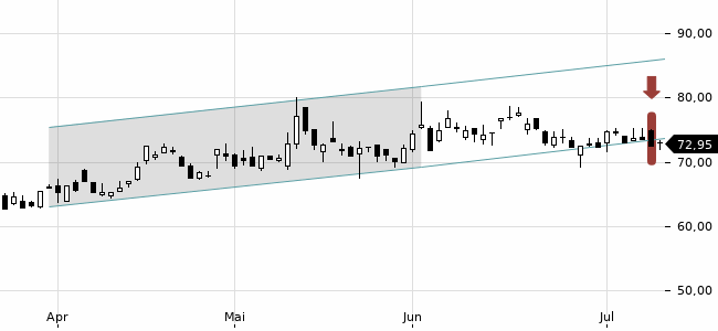 Chartansicht Trendsignal