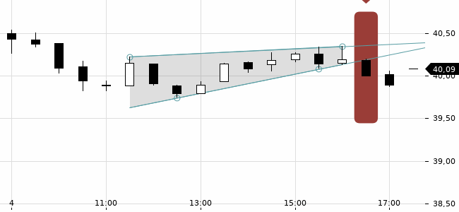 Chartansicht Trendsignal