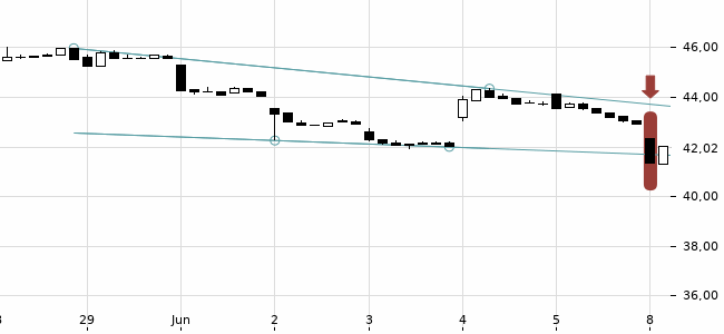 Chartansicht Trendsignal