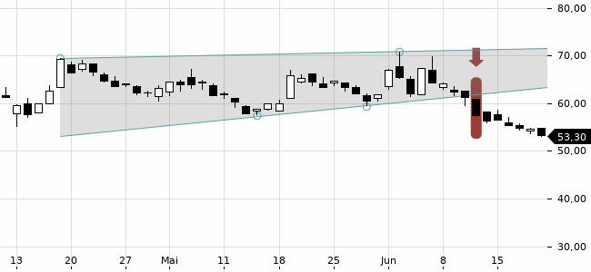 Chartansicht Trendsignal