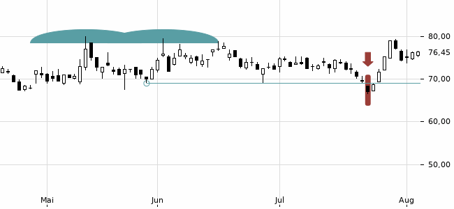 Chartansicht Trendsignal