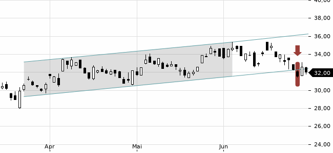 Chartansicht Trendsignal