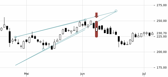 Chartansicht Trendsignal