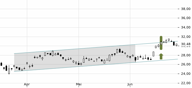 Chartansicht Trendsignal