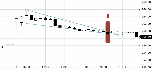 Chartansicht Trendsignal