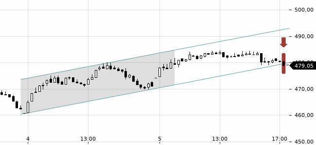 Chartansicht Trendsignal