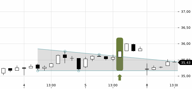 Chartansicht Trendsignal