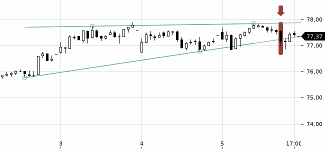 Chartansicht Trendsignal