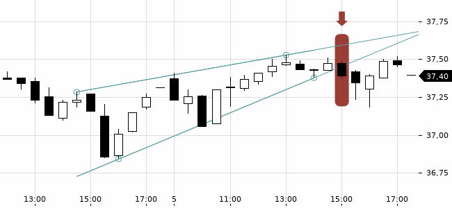 Chartansicht Trendsignal