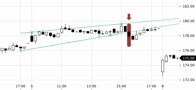 Chartansicht Trendsignal