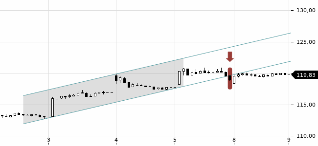 Chartansicht Trendsignal